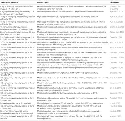 Melatonin as a Potential Neuroprotectant: Mechanisms in Subarachnoid Hemorrhage-Induced Early Brain Injury